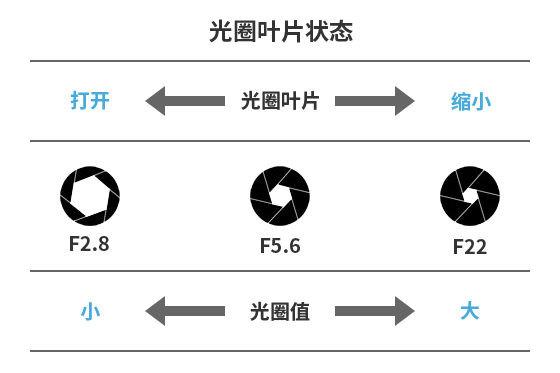 光圈大小與光圈值的關系。光圈開大，光圈值變小。光圈縮小，光圈值變大