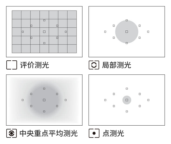 基礎測光模式有評價測光、局部測光、點測光、中央重點平均測光