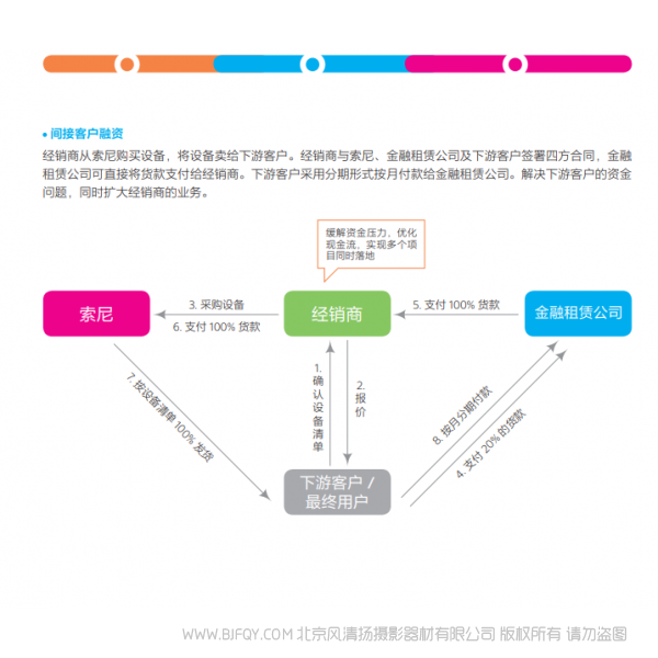 索尼新增 專業(yè)機(jī) 融資租賃解決方案